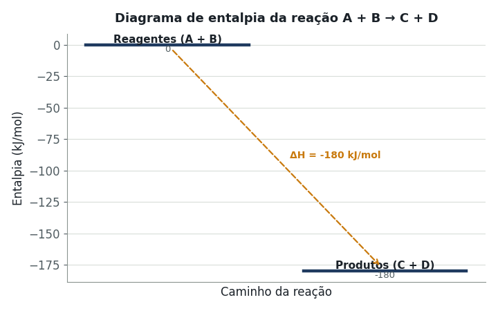 O diagrama de entalpia abaixo representa uma reação genérica A + B → C + D, realizada em condições padrão de pressão e temperatura. Com base