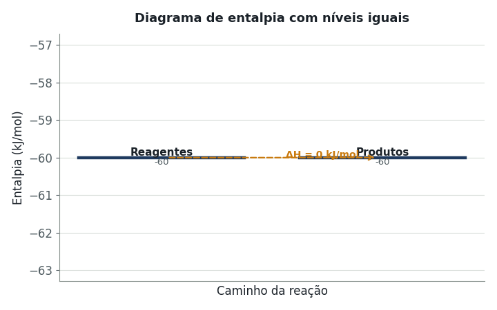 O diagrama de entalpia abaixo apresenta reagentes e produtos com o mesmo nível de entalpia (-60 kJ/mol cada). Nesse caso, o valor do ΔH da r