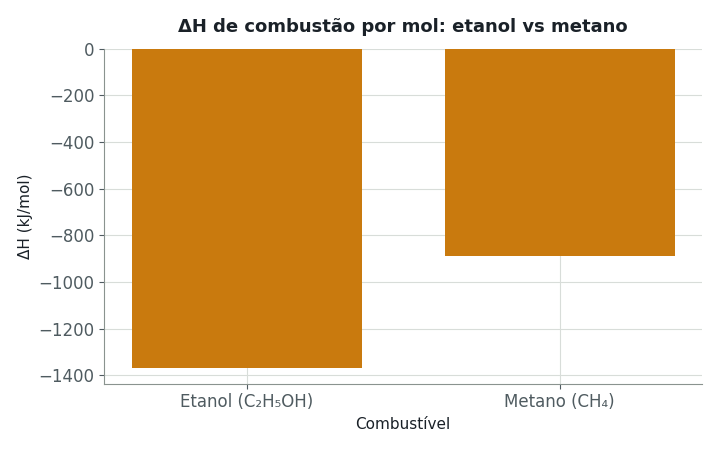O gráfico de barras mostra a entalpia de combustão (em módulo) por mol de etanol (C₂H₅OH, massa molar = 46 g/mol) e de metano (CH₄, massa mo
