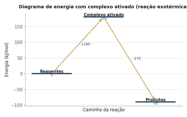 O diagrama de energia abaixo mostra os níveis de entalpia dos reagentes (0 kJ/mol), do complexo ativado (180 kJ/mol) e dos produtos (-90 kJ/